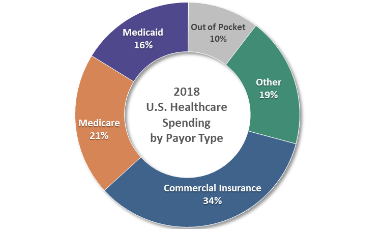 Where did all of the U.S. Healthcare Spending go in 2018?