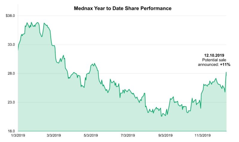 Mednax Year to Date Share Performance 
$38.0 
33.0 
28.0 
23.0 
18.0 
1/3/2019 
3/3/2019 
5/3/2019 
7/3/2019 
9/3/2019 
12.10.2019 
Potential sale 
announced: +11% 
11/3/2019 